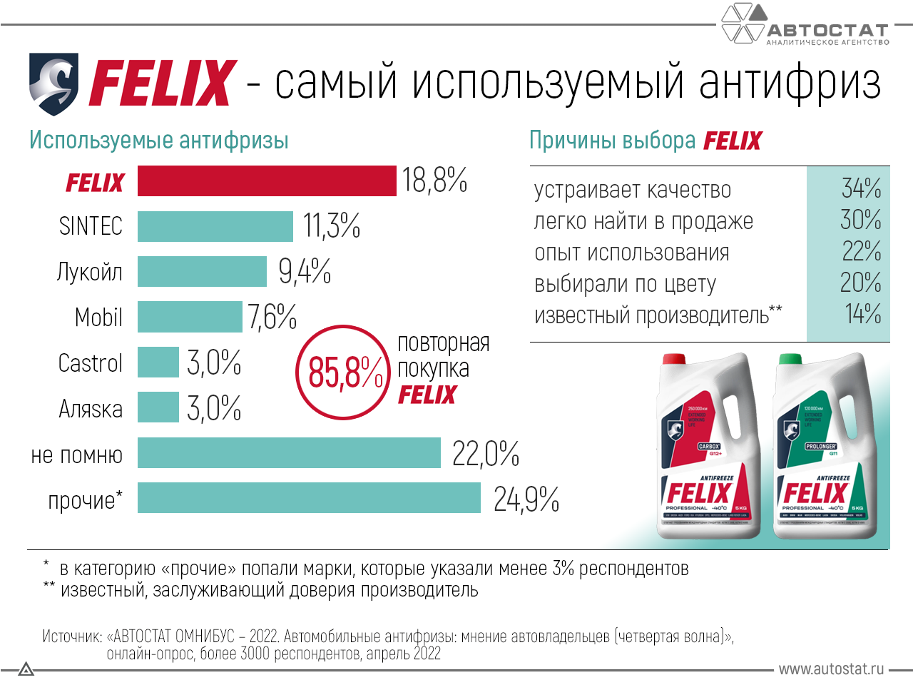 Какой антифриз в России самый популярный?